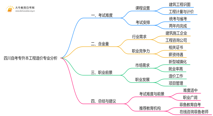 四川自考专升本工程造价专业难不难？思维导图