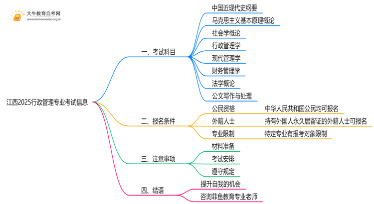 江西2025行政管理专业有开考吗？考啥？思维导图
