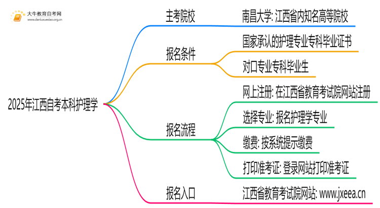 2025年江西自考本科护理学的主考院校有哪些思维导图