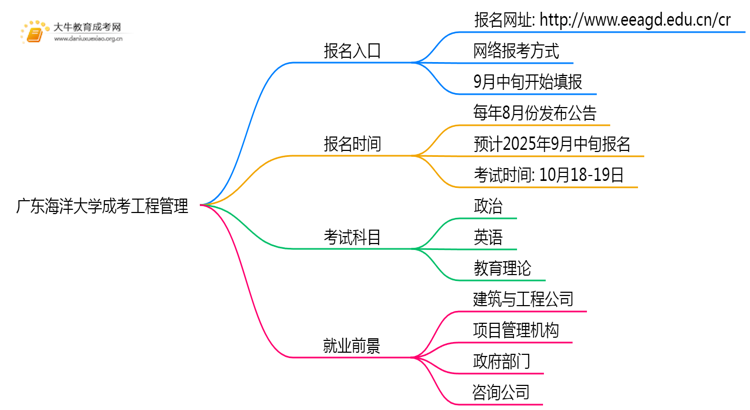 广东海洋大学成考工程管理(函授)报名入口2025思维导图