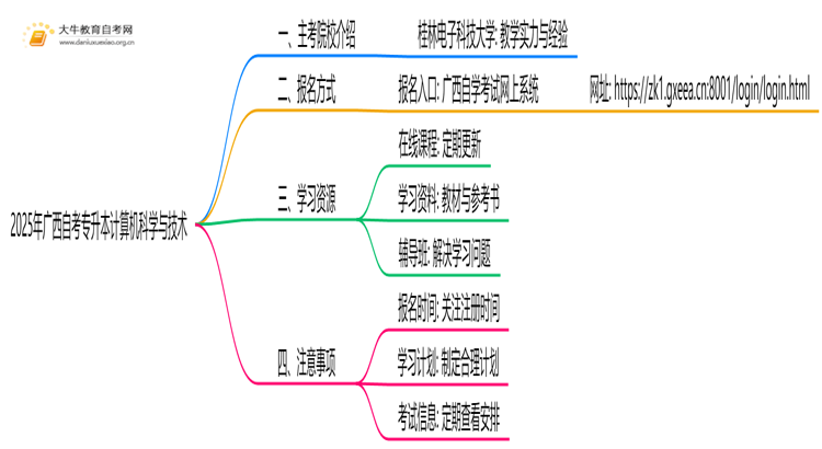 2025年广西自考专升本计算机科学与技术的主考院校有哪些思维导图