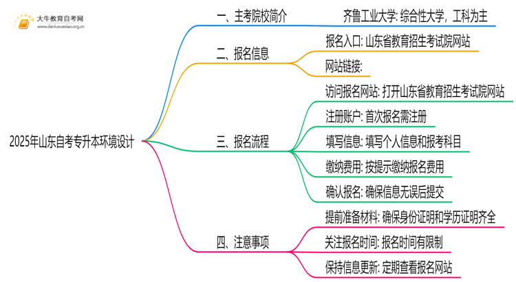 2025年山东自考专升本环境设计的主考院校有哪些思维导图