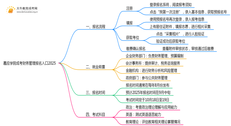 嘉应学院成考财务管理(函授)报名入口2025思维导图