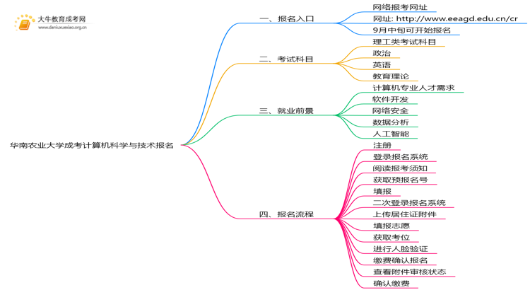 华南农业大学成考计算机科学与技术(业余)报名入口2025思维导图