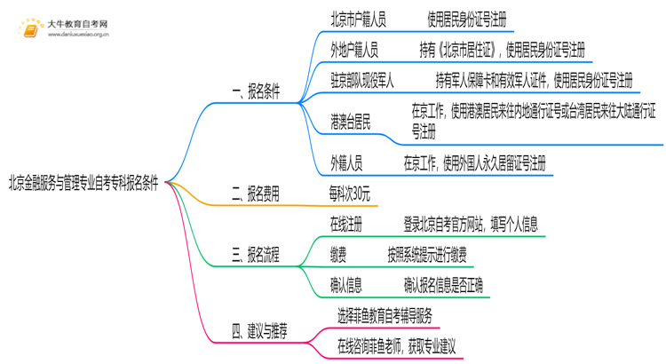 [北京]金融服务与管理专业自考专科报考条件2025思维导图