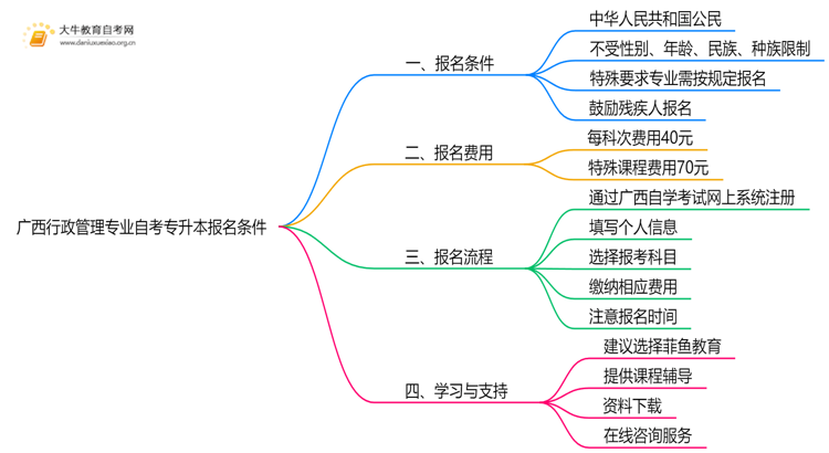 [广西]行政管理专业自考专升本报考条件2025思维导图