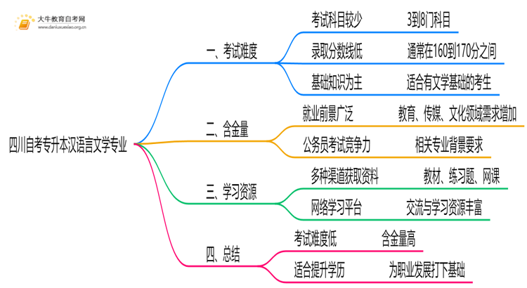 四川自考专升本汉语言文学专业难不难？思维导图