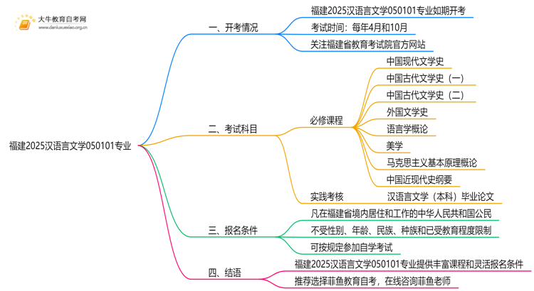 福建2025汉语言文学050101专业有开考吗？考啥？思维导图
