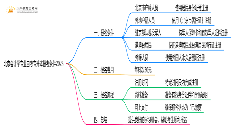 [北京]会计学专业专业自考专升本报考条件2025思维导图