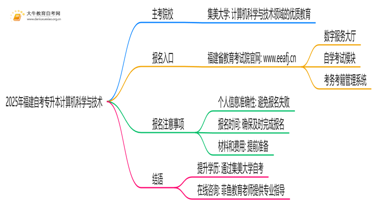 2025年福建自考专升本计算机科学与技术的主考院校有哪些思维导图