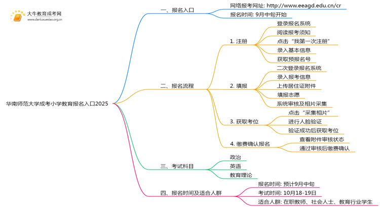 华南师范大学成考小学教育(函授)报名入口2025思维导图