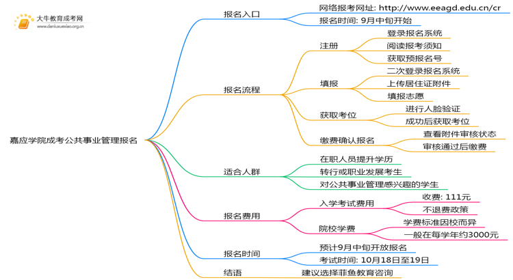 嘉应学院成考公共事业管理(函授)报名入口2025思维导图