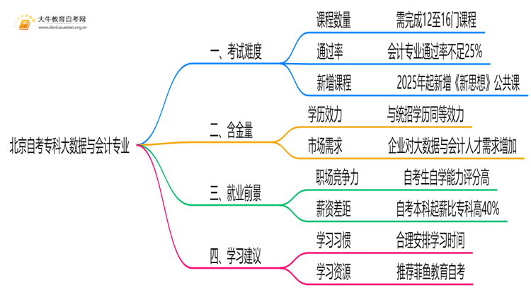 北京自考专科大数据与会计专业难不难？思维导图