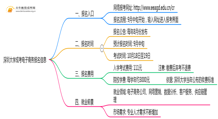 深圳大学成考电子商务(函授)报名入口2025思维导图