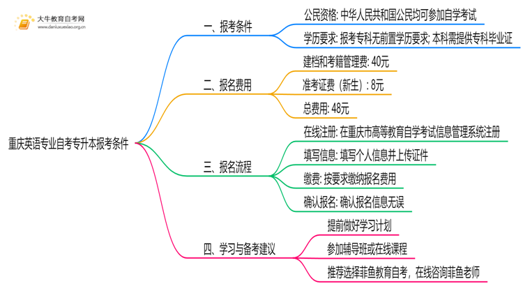 [重庆]英语专业自考专升本报考条件2025思维导图