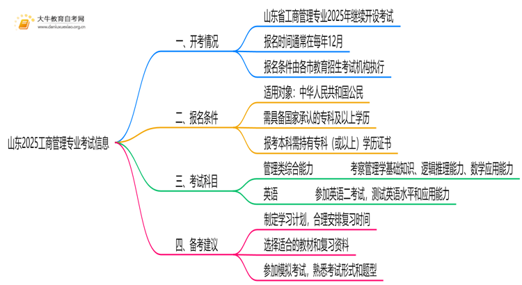 山东2025工商管理专业有开考吗？考啥？思维导图