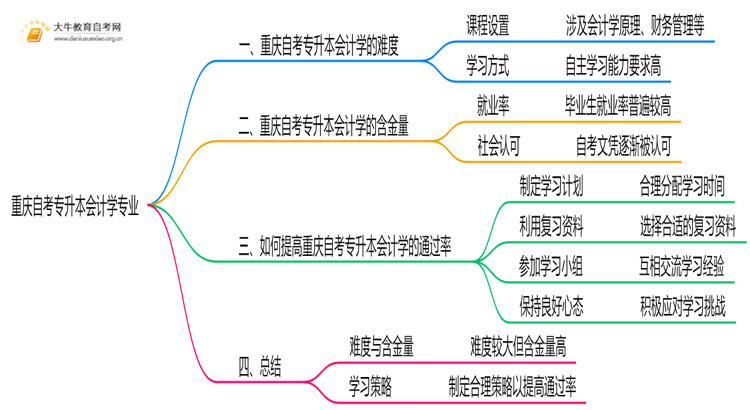 重庆自考专升本会计学专业难不难？思维导图