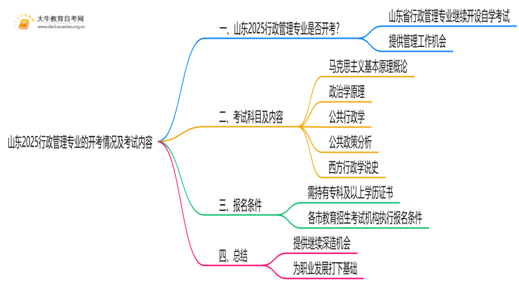 山东2025行政管理专业有开考吗？考啥？思维导图