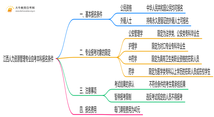 [江西]人力资源管理专业自考本科报考条件2025思维导图