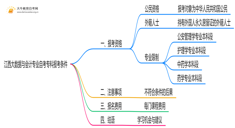 [江西]大数据与会计专业自考专科报考条件2025思维导图