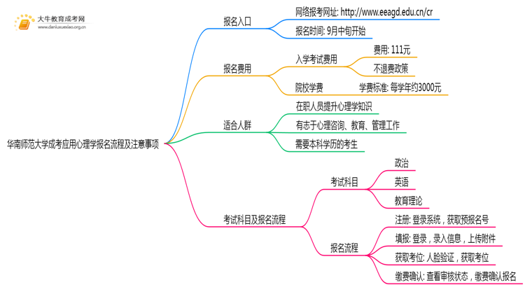 华南师范大学成考应用心理学(函授)报名入口2025思维导图