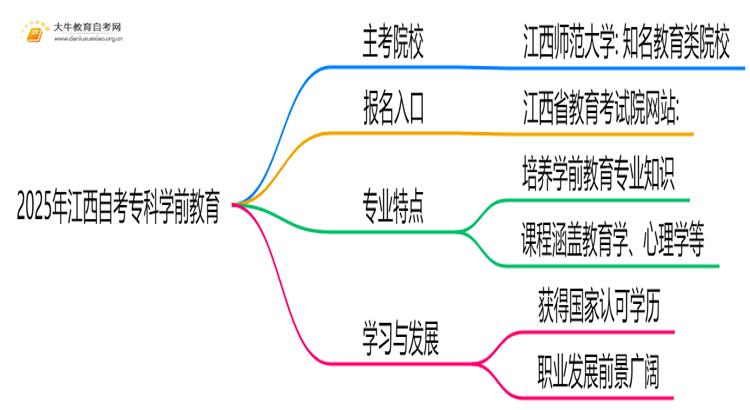 2025年江西自考专科学前教育的主考院校有哪些思维导图