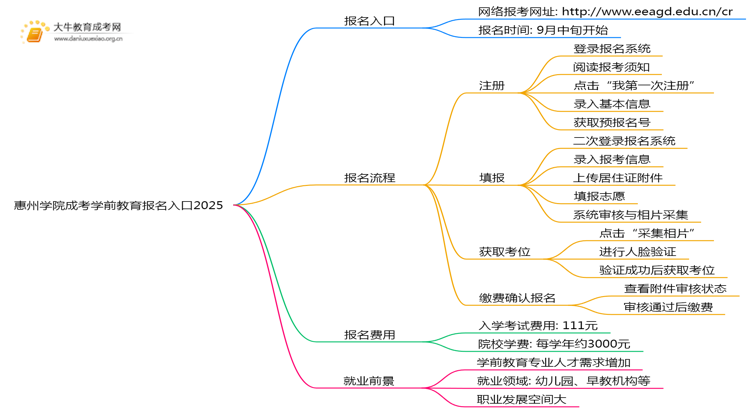 惠州学院成考学前教育(函授)报名入口2025思维导图