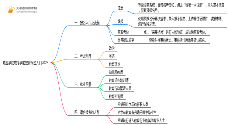 嘉应学院成考学前教育(函授)报名入口2025思维导图