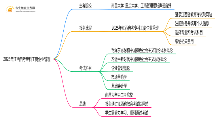 2025年江西自考专科工商企业管理的主考院校有哪些思维导图