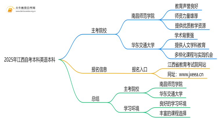 2025年江西自考本科英语本科的主考院校有哪些思维导图