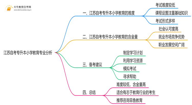 江苏自考专升本小学教育专业难不难？思维导图
