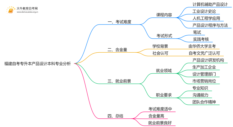 福建自考专升本产品设计本科专业难不难？思维导图