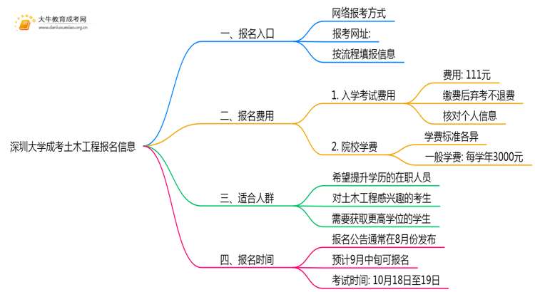 深圳大学成考土木工程(业余)报名入口2025思维导图
