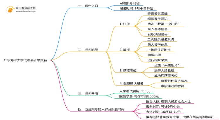 广东海洋大学成考会计学(函授)报名入口2025思维导图