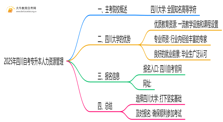 2025年四川自考专升本人力资源管理的主考院校有哪些思维导图