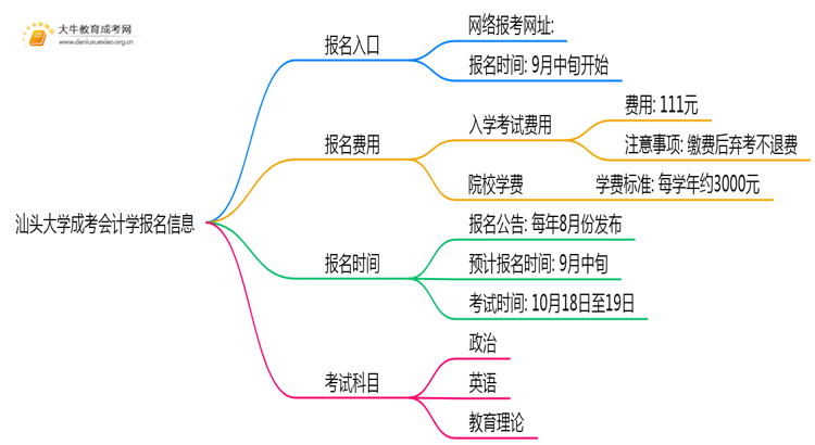汕头大学成考会计学(函授)报名入口2025思维导图