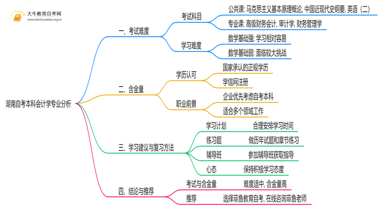 湖南自考本科会计学专业难不难？思维导图
