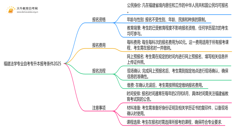 [福建]法学专业自考专升本报考条件2025思维导图