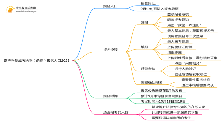 嘉应学院成考法学(函授)报名入口2025思维导图