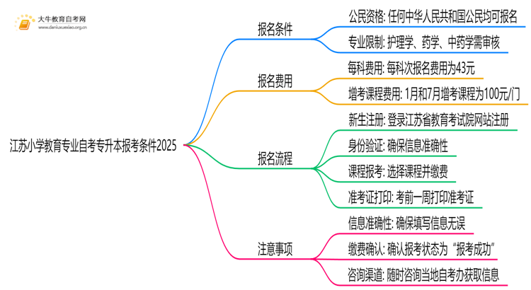 [江苏]小学教育专业自考专升本报考条件2025思维导图