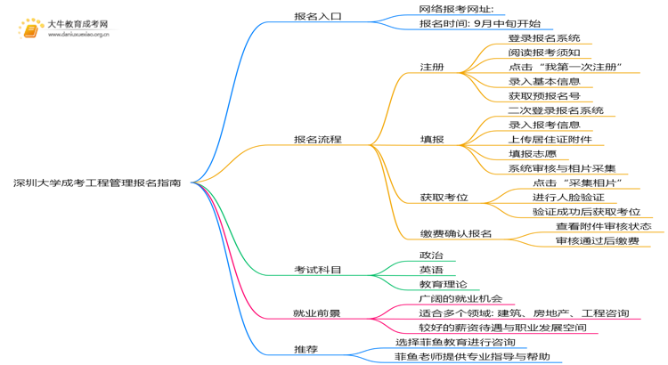 深圳大学成考工程管理(业余)报名入口2025思维导图