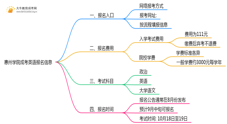 惠州学院成考英语(业余)报名入口2025思维导图