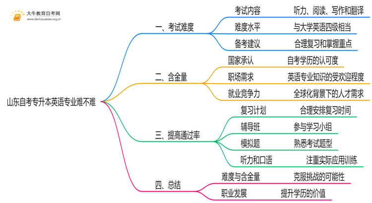 山东自考专升本英语专业难不难？思维导图
