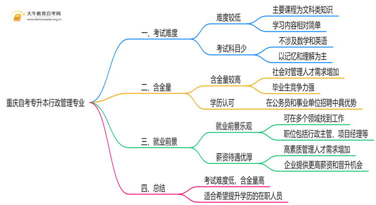 重庆自考专升本行政管理专业难不难？思维导图
