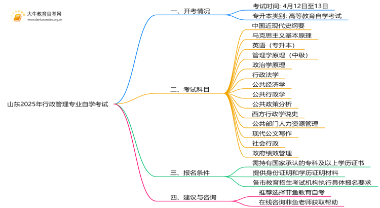 山东2025行政管理专业有开考吗？考啥？思维导图
