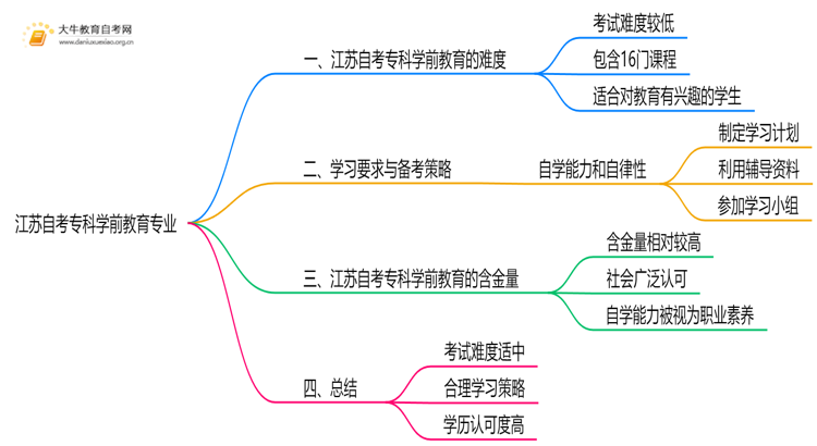 江苏自考专科学前教育专业难不难？思维导图