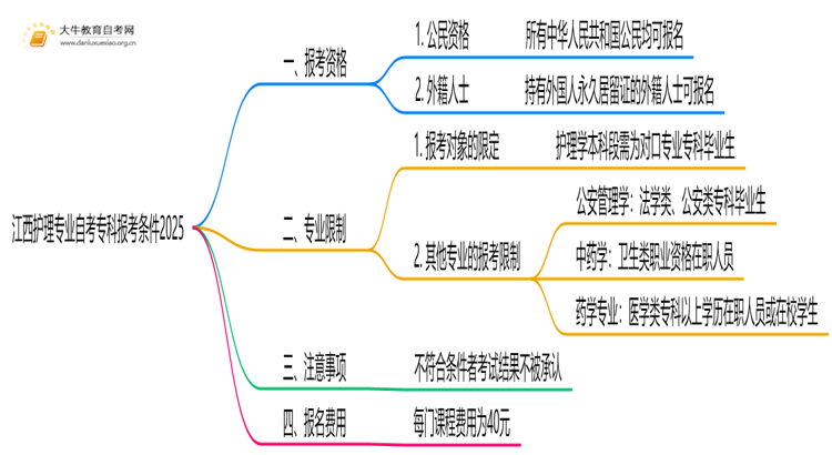 [江西]护理专业自考专科报考条件2025思维导图