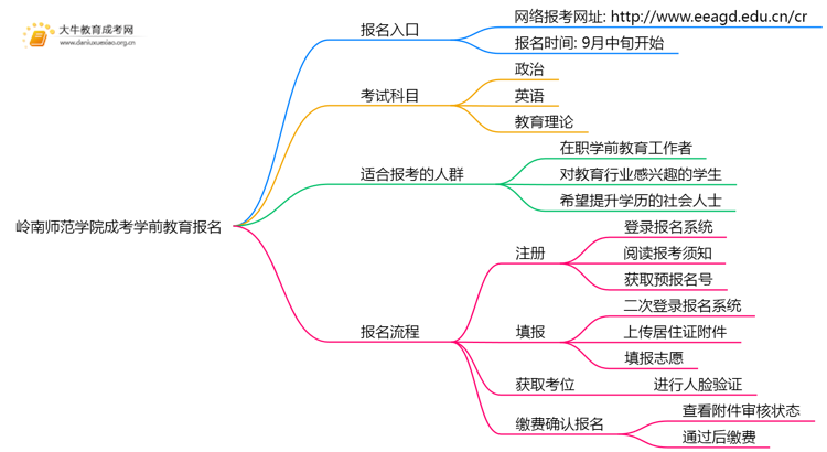 岭南师范学院成考学前教育(函授)报名入口2025思维导图