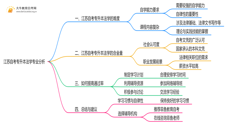 江苏自考专升本法学专业难不难？思维导图