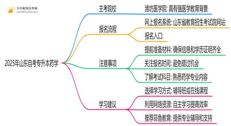 2025年山东自考专升本药学的主考院校有哪些思维导图